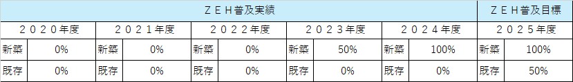 ZEH目標（普及実績）